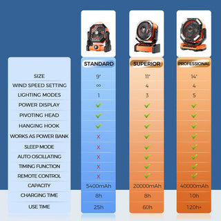 SAKER® Rechargeable Camping Fan